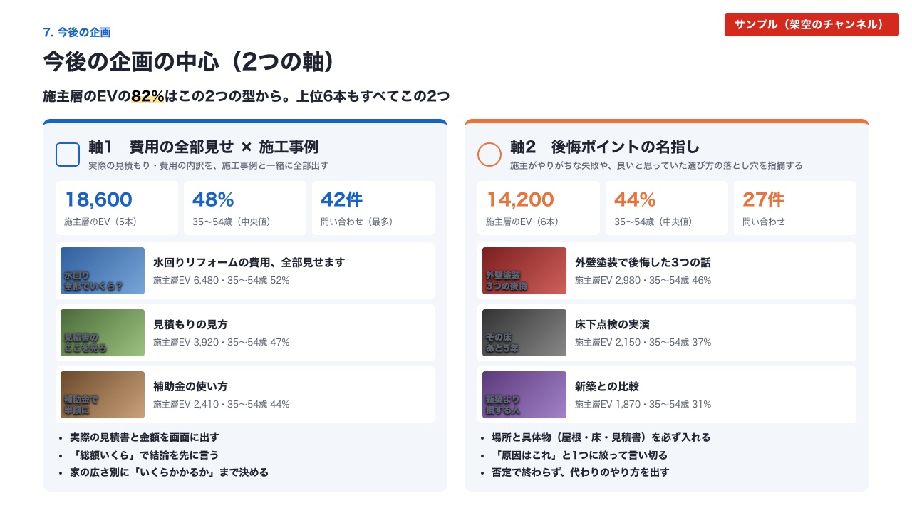 3か月の振り返りの見本。今後の企画の中心になる2つの型