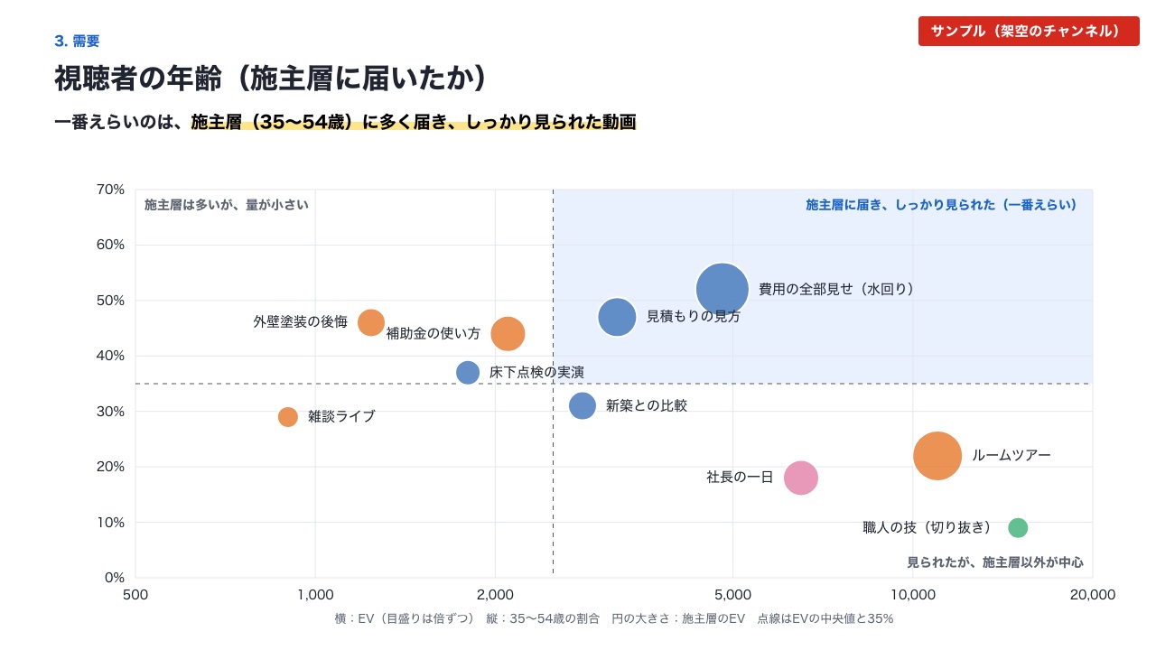3か月の振り返りの見本。再生の量と見込み客の割合で動画を並べた散布図